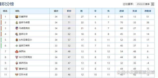 哈登本场12中6，三分6中5，罚球12中11，砍下28分7篮板15助攻4封盖1抢断的全能数据。